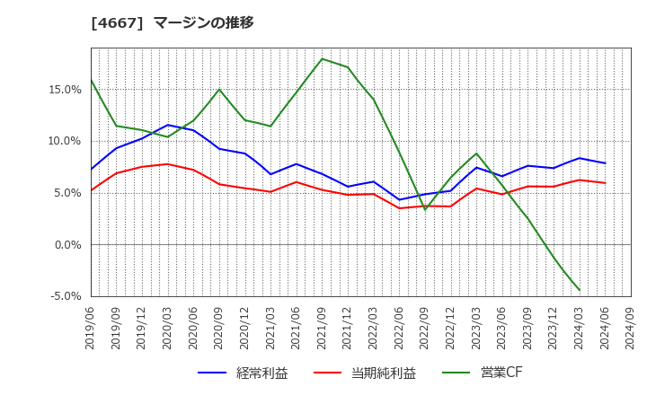 4667 アイサンテクノロジー(株): マージンの推移
