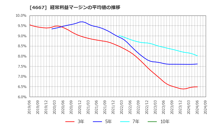 4667 アイサンテクノロジー(株): 経常利益マージンの平均値の推移