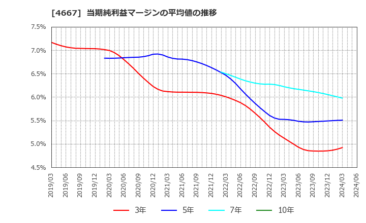 4667 アイサンテクノロジー(株): 当期純利益マージンの平均値の推移