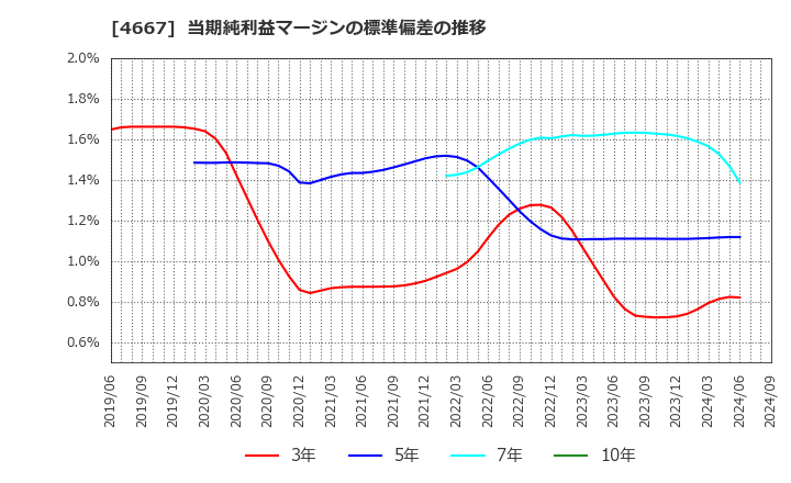 4667 アイサンテクノロジー(株): 当期純利益マージンの標準偏差の推移