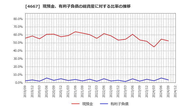 4667 アイサンテクノロジー(株): 現預金、有利子負債の総資産に対する比率の推移