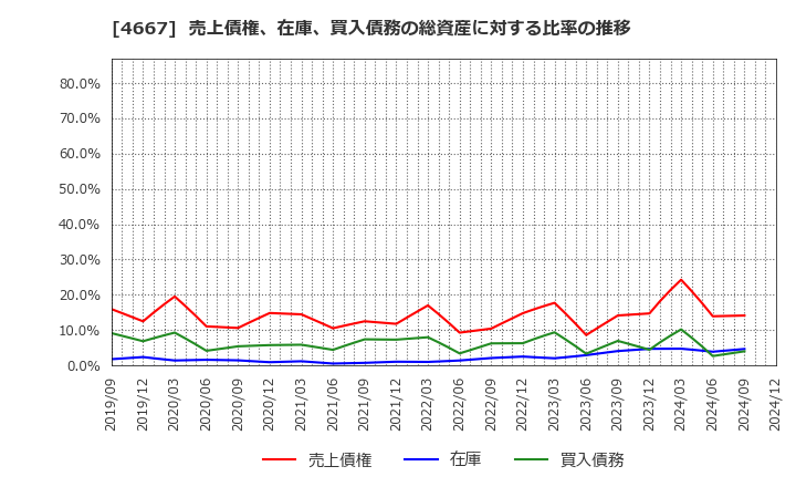 4667 アイサンテクノロジー(株): 売上債権、在庫、買入債務の総資産に対する比率の推移