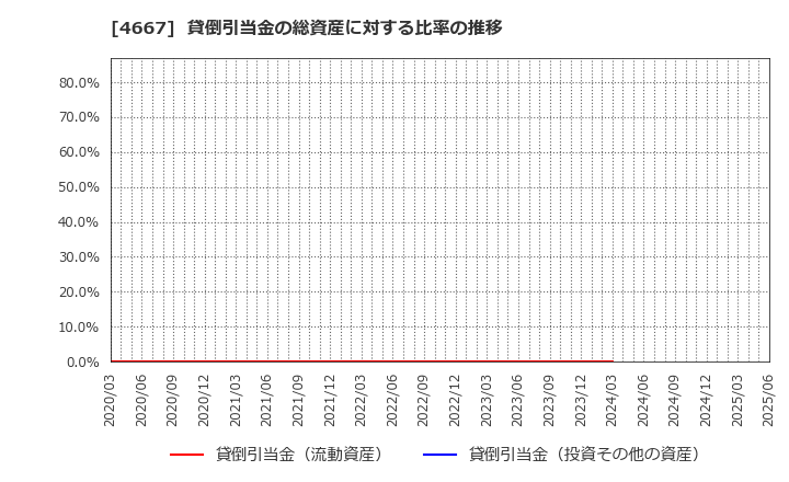 4667 アイサンテクノロジー(株): 貸倒引当金の総資産に対する比率の推移