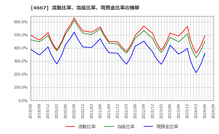 4667 アイサンテクノロジー(株): 流動比率、当座比率、現預金比率の推移