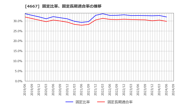 4667 アイサンテクノロジー(株): 固定比率、固定長期適合率の推移