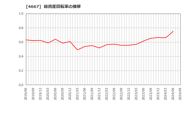 4667 アイサンテクノロジー(株): 総資産回転率の推移