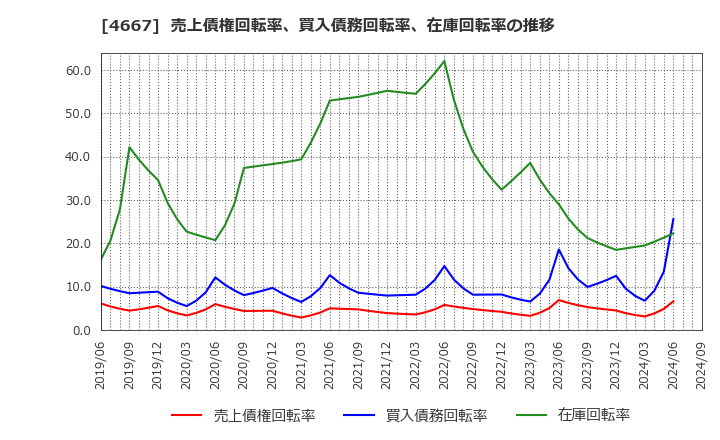 4667 アイサンテクノロジー(株): 売上債権回転率、買入債務回転率、在庫回転率の推移