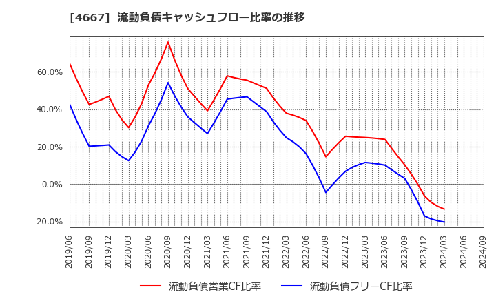 4667 アイサンテクノロジー(株): 流動負債キャッシュフロー比率の推移