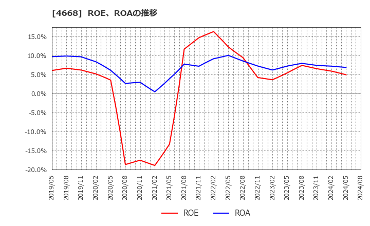 4668 (株)明光ネットワークジャパン: ROE、ROAの推移