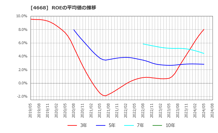 4668 (株)明光ネットワークジャパン: ROEの平均値の推移