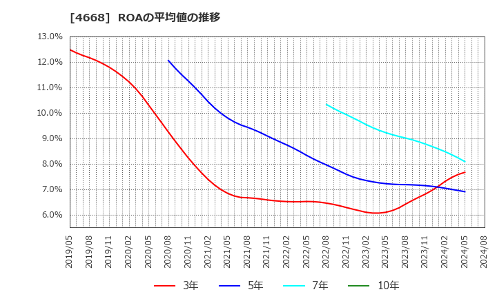 4668 (株)明光ネットワークジャパン: ROAの平均値の推移