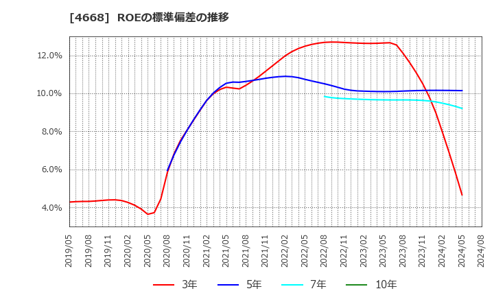4668 (株)明光ネットワークジャパン: ROEの標準偏差の推移
