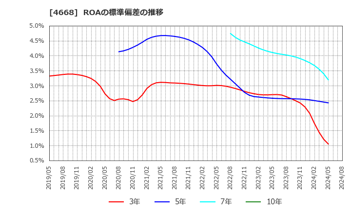 4668 (株)明光ネットワークジャパン: ROAの標準偏差の推移