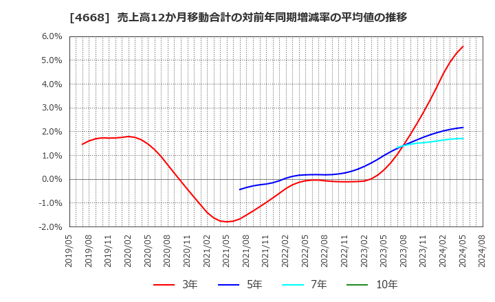 4668 (株)明光ネットワークジャパン: 売上高12か月移動合計の対前年同期増減率の平均値の推移