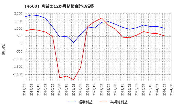 4668 (株)明光ネットワークジャパン: 利益の12か月移動合計の推移