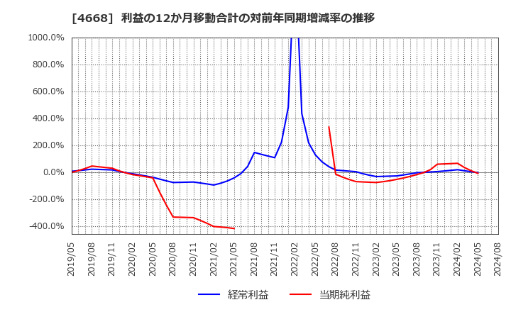 4668 (株)明光ネットワークジャパン: 利益の12か月移動合計の対前年同期増減率の推移