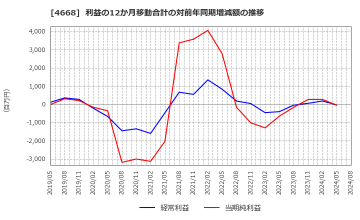 4668 (株)明光ネットワークジャパン: 利益の12か月移動合計の対前年同期増減額の推移