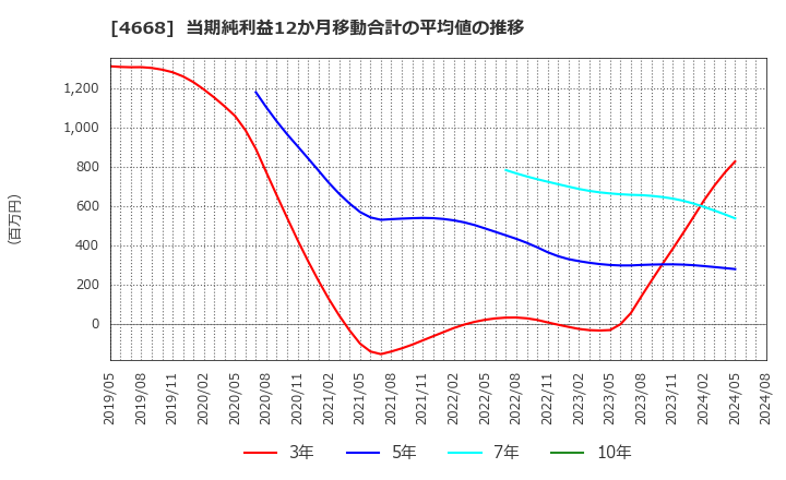 4668 (株)明光ネットワークジャパン: 当期純利益12か月移動合計の平均値の推移
