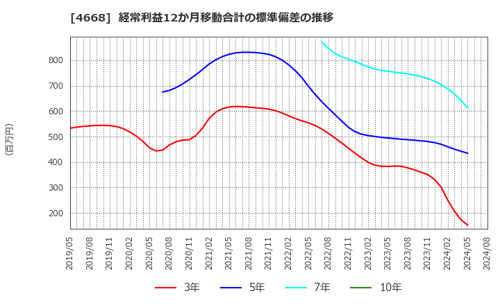 4668 (株)明光ネットワークジャパン: 経常利益12か月移動合計の標準偏差の推移