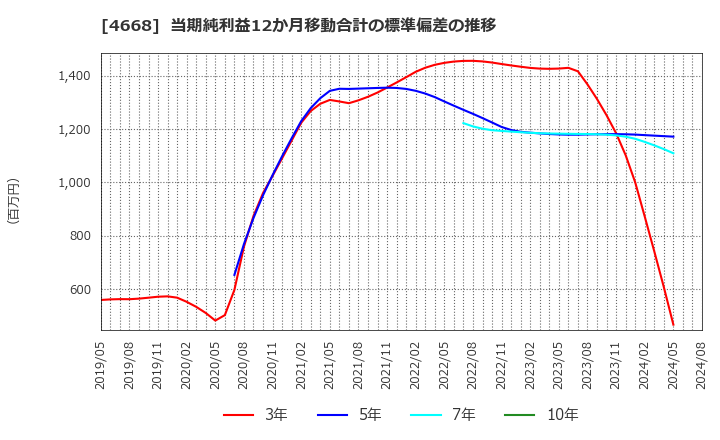 4668 (株)明光ネットワークジャパン: 当期純利益12か月移動合計の標準偏差の推移