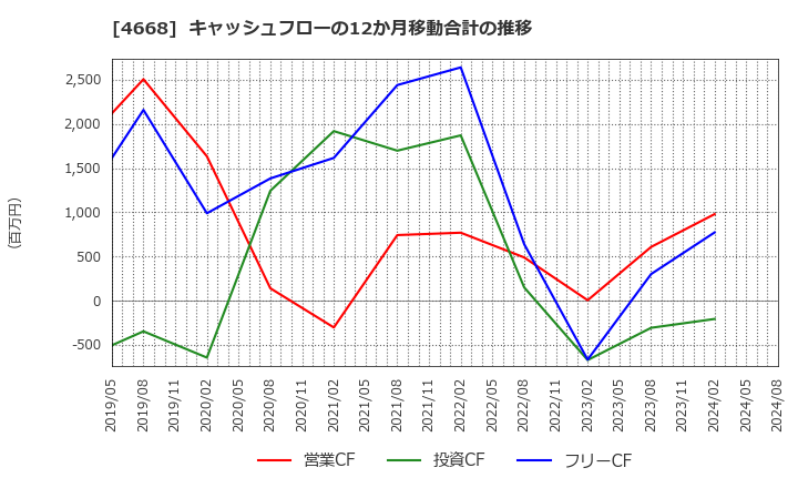 4668 (株)明光ネットワークジャパン: キャッシュフローの12か月移動合計の推移