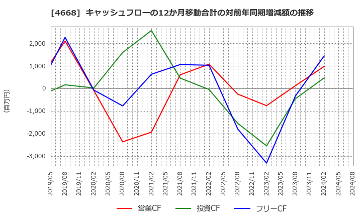 4668 (株)明光ネットワークジャパン: キャッシュフローの12か月移動合計の対前年同期増減額の推移