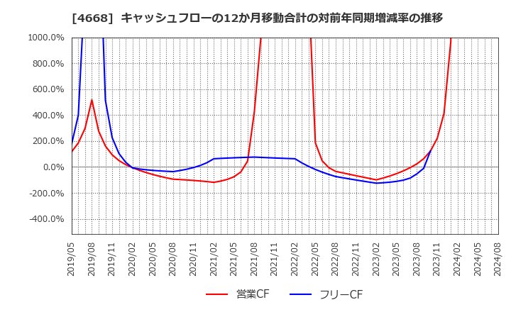 4668 (株)明光ネットワークジャパン: キャッシュフローの12か月移動合計の対前年同期増減率の推移