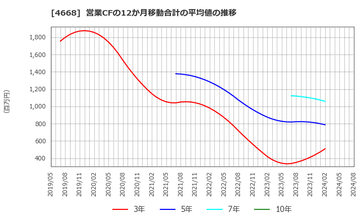 4668 (株)明光ネットワークジャパン: 営業CFの12か月移動合計の平均値の推移