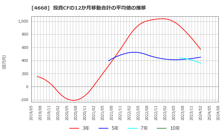 4668 (株)明光ネットワークジャパン: 投資CFの12か月移動合計の平均値の推移