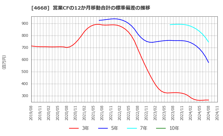 4668 (株)明光ネットワークジャパン: 営業CFの12か月移動合計の標準偏差の推移