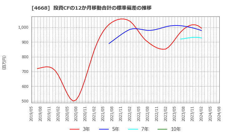 4668 (株)明光ネットワークジャパン: 投資CFの12か月移動合計の標準偏差の推移