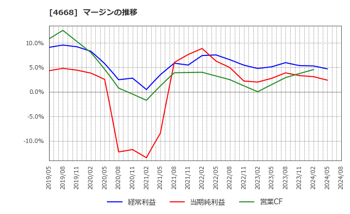 4668 (株)明光ネットワークジャパン: マージンの推移