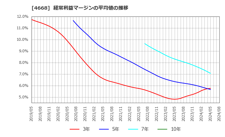 4668 (株)明光ネットワークジャパン: 経常利益マージンの平均値の推移