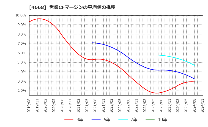 4668 (株)明光ネットワークジャパン: 営業CFマージンの平均値の推移