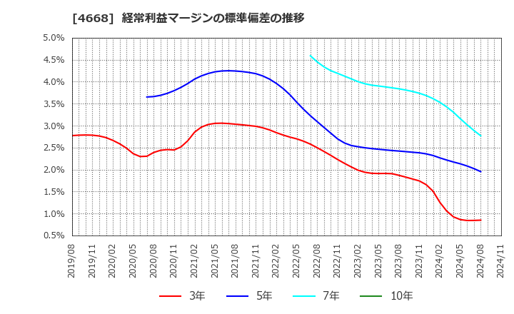 4668 (株)明光ネットワークジャパン: 経常利益マージンの標準偏差の推移