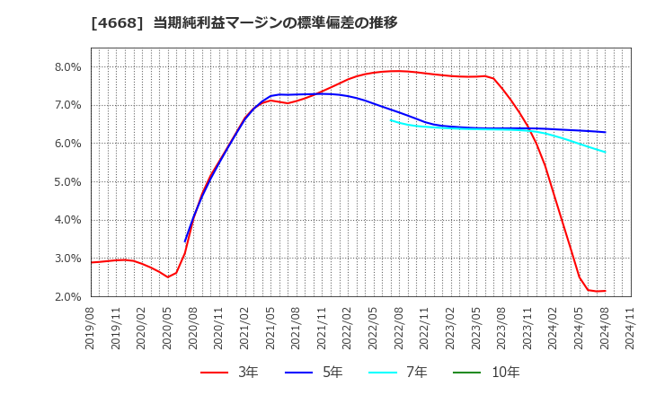 4668 (株)明光ネットワークジャパン: 当期純利益マージンの標準偏差の推移