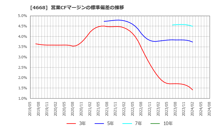 4668 (株)明光ネットワークジャパン: 営業CFマージンの標準偏差の推移