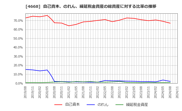 4668 (株)明光ネットワークジャパン: 自己資本、のれん、繰延税金資産の総資産に対する比率の推移