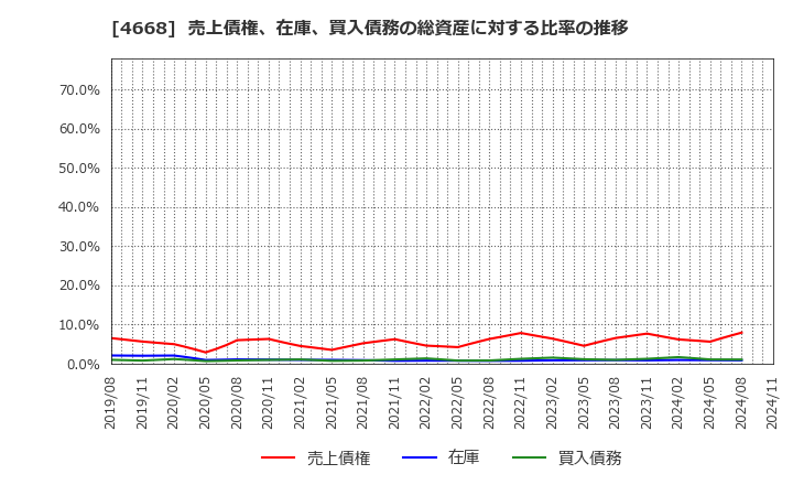 4668 (株)明光ネットワークジャパン: 売上債権、在庫、買入債務の総資産に対する比率の推移