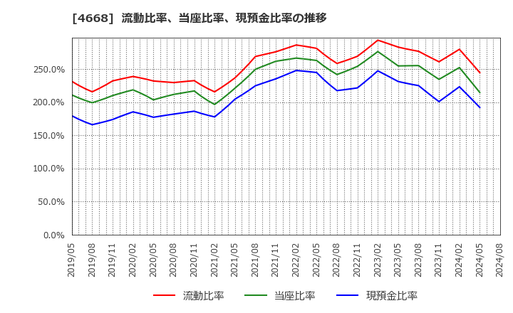 4668 (株)明光ネットワークジャパン: 流動比率、当座比率、現預金比率の推移