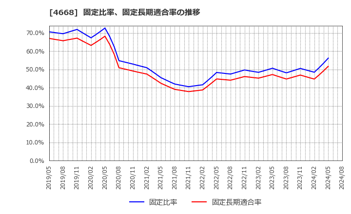 4668 (株)明光ネットワークジャパン: 固定比率、固定長期適合率の推移