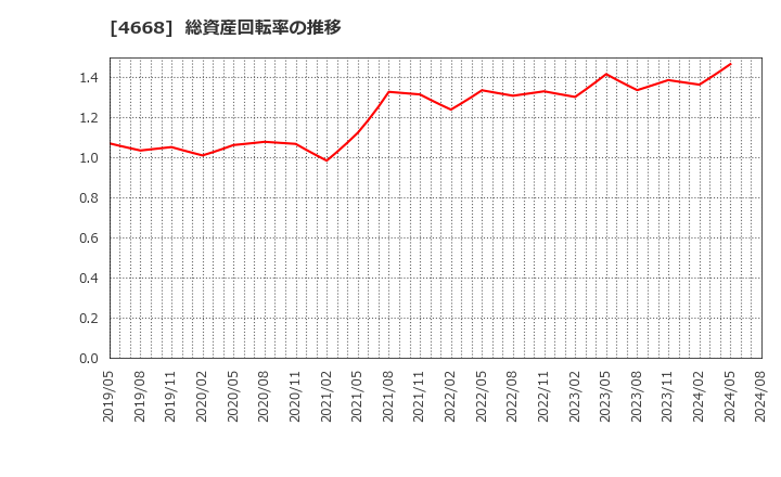 4668 (株)明光ネットワークジャパン: 総資産回転率の推移