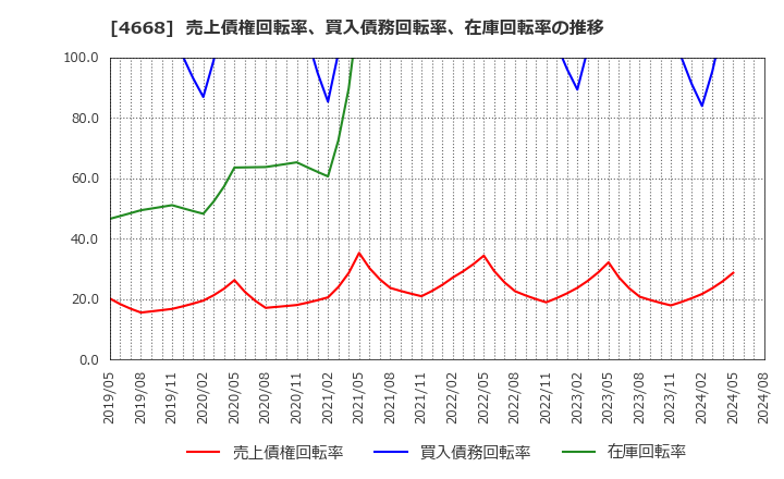 4668 (株)明光ネットワークジャパン: 売上債権回転率、買入債務回転率、在庫回転率の推移