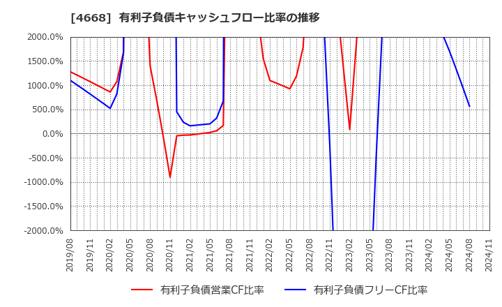 4668 (株)明光ネットワークジャパン: 有利子負債キャッシュフロー比率の推移