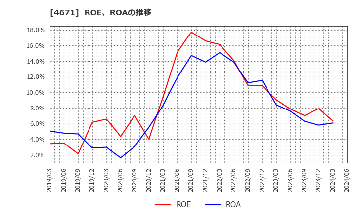 4671 (株)ファルコホールディングス: ROE、ROAの推移