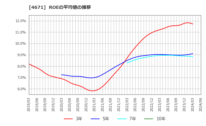 4671 (株)ファルコホールディングス: ROEの平均値の推移