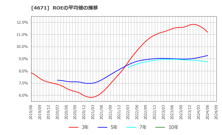 4671 (株)ファルコホールディングス: ROEの平均値の推移