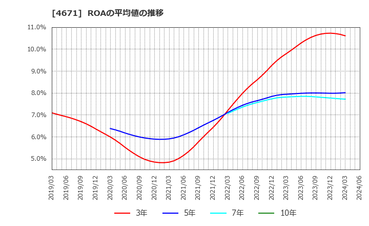 4671 (株)ファルコホールディングス: ROAの平均値の推移