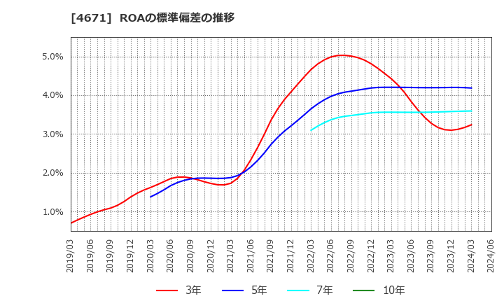 4671 (株)ファルコホールディングス: ROAの標準偏差の推移