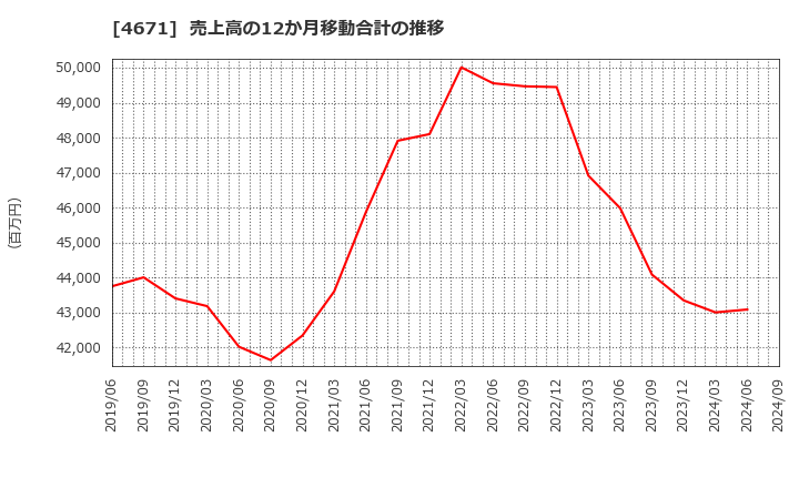 4671 (株)ファルコホールディングス: 売上高の12か月移動合計の推移